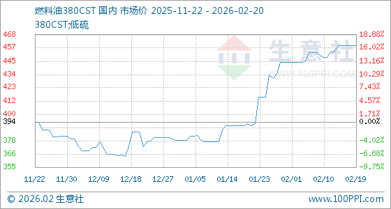燃料油市場動(dòng)態(tài) 2月20日380CST基準(zhǔn)價(jià)報(bào)459美元/噸，供需博弈下市場走勢分析